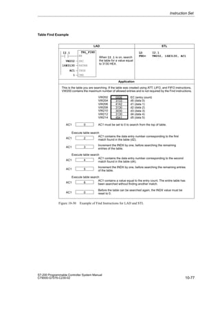 10-77
S7-200 Programmable Controller System Manual
C79000-G7076-C230-02
Table Find Example
LAD STL
I2.1 TBL_FIND
EN
SRC
PATRN
VW202
16#3130
LD I2.1
FND= VW202, 16#3130, AC1
INDX
AC1
CMD
1
When I2.1 is on, search
the table for a value equal
to 3130 HEX.
Application
0006
VW202
3133
VW204
4142
3130
VW206
VW208
3030
VW210
3130
4541
VW212
VW214
EC (entry count)
d0 (data 0)
d1 (data 1)
d2 (data 2)
d3 (data 3)
d4 (data 4)
d5 (data 5)
This is the table you are searching. If the table was created using ATT, LIFO, and FIFO instructions,
VW200 contains the maximum number of allowed entries and is not required by the Find instructions.
0
AC1 AC1 must be set to 0 to search from the top of table.
2
AC1
AC1 contains the data entry number corresponding to the first
match found in the table (d2).
Execute table search
3
AC1
Increment the INDX by one, before searching the remaining
entries of the table.
4
AC1
AC1 contains the data entry number corresponding to the second
match found in the table (d4).
Execute table search
5
AC1
Increment the INDX by one, before searching the remaining entries
of the table.
6
AC1
AC1 contains a value equal to the entry count. The entire table has
been searched without finding another match.
Execute table search
0
AC1
Before the table can be searched again, the INDX value must be
reset to 0.
Figure 10-30 Example of Find Instructions for LAD and STL
Instruction Set
 