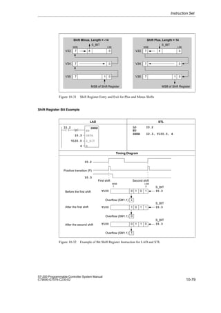 10-79
S7-200 Programmable Controller System Manual
C79000-G7076-C230-02
7 4 0
V33
MSB LSB
Shift Plus, Length = 14
S_BIT
7 0
V34
7 0
V35 1
MSB of Shift Register
7 4 0
V33
MSB LSB
Shift Minus, Length = -14
S_BIT
7 0
V34
7 0
V35 1
MSB of Shift Register
Figure 10-31 Shift Register Entry and Exit for Plus and Minus Shifts
Shift Register Bit Example
LAD STL
LD I0.2
EU
SHRB I0.3, V100.0, 4
I0.2 SHRB
EN
DATA
I0.3
P
S_BIT
V100.0
N
4
I0.2
Timing Diagram
I0.3
7
1
V100
MSB LSB
S_BIT
I0.3
0
1
0
0
Overflow (SM1.1) x
1
V100
S_BIT
I0.3
1
0
1
Overflow (SM1.1) 0
0
V100
S_BIT
I0.3
1
1
0
Overflow (SM1.1) 1
First shift Second shift
Before the first shift
After the first shift
After the second shift
Positive transition (P)
Figure 10-32 Example of Bit Shift Register Instruction for LAD and STL
Instruction Set
 