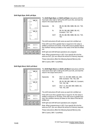 10-80
S7-200 Programmable Controller System Manual
C79000-G7076-C230-02
Shift Right Byte, Shift Left Byte
The Shift Right Byte and Shift Left Byte instructions shift the
input byte value right or left by the shift count (N), and load the
result in the output byte (OUT).
Operands: IN: VB, IB, QB, MB, SMB, SB, AC, *VD,
*AC
N: VB, IB, QB, MB, SMB, SB, AC,
Constant, *VD, *AC
OUT: VB, IB, QB, MB, SMB, SB, AC, *VD,
*AC
The shift instructions fill with zeros as each bit is shifted out.
If the shift count (N) is greater than or equal to 8, the value is
shifted a maximum of 8 times. If the shift count is greater than 0,
the overflow memory bit takes on the value of the last bit shifted
out.
Shift right and shift left byte operations are unsigned.
Note: When programming in LAD, if you specify IN to be the
same as OUT, you can reduce the amount of memory required.
These instructions affect the following Special Memory bits:
SM1.0 (zero); SM1.1 (overflow)
Shift Right Word, Shift Left Word
The Shift Right Word and Shift Left Word instructions shift the
input word value right or left by the shift count (N), and load the
result in the output word (OUT).
Operands: IN: VW, T, C, IW, MW, SMW, AC, QW,
AIW, Constant, *VD, *AC, SW
N: VB, IB, QB, MB, SMB, AC, Constant,
*VD, *AC, SB
OUT: VW, T, C, IW, QW, MW, SMW, AC,
*VD, *AC, SW
The shift instructions fill with zeros as each bit is shifted out.
If the shift count (N) is greater than or equal to 16, the value is
shifted a maximum of 16 times. If the shift count is greater than
zero, the overflow memory bit takes on the value of the last bit
shifted out.
Shift right and shift left word operations are unsigned.
Note: When programming in LAD, if you specify IN to be the
same as OUT, you can reduce the amount of memory required.
These instructions affect the following Special Memory bits:
SM1.0 (zero); SM1.1 (overflow)
Instruction Set
L
A
D
S
T
L
212 214 215 216
✓ ✓
OUT
SHR_B
EN
IN
N OUT
OUT
SHL_B
EN
IN
N OUT
SRB OUT, N
SLB OUT, N
L
A
D
S
T
L
212 214 215 216
✓ ✓
OUT
SHR_W
EN
IN
N OUT
OUT
SHL_W
EN
IN
N OUT
SRW OUT, N
SLW OUT, N
✓ ✓
 