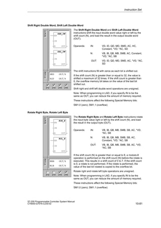 10-81
S7-200 Programmable Controller System Manual
C79000-G7076-C230-02
Shift Right Double Word, Shift Left Double Word
The Shift Right Double Word and Shift Left Double Word
instructions shift the input double word value right or left by the
shift count (N), and load the result in the output double word
(OUT).
Operands: IN: VD, ID, QD, MD, SMD, AC, HC,
Constant, *VD, *AC, SD
N: VB, IB, QB, MB, SMB, AC, Constant,
*VD, *AC, SB
OUT: VD, ID, QD, MD, SMD, AC, *VD, *AC,
SD
The shift instructions fill with zeros as each bit is shifted out.
If the shift count (N) is greater than or equal to 32, the value is
shifted a maximum of 32 times. If the shift count is greater than
0, the overflow memory bit takes on the value of the last bit
shifted out.
Shift right and shift left double word operations are unsigned.
Note: When programming in LAD, if you specify IN to be the
same as OUT, you can reduce the amount of memory required.
These instructions affect the following Special Memory bits:
SM1.0 (zero); SM1.1 (overflow)
Rotate Right Byte, Rotate Left Byte
The Rotate Right Byte and Rotate Left Byte instructions rotate
the input byte value right or left by the shift count (N), and load
the result in the output byte (OUT).
Operands: IN: VB, IB, QB, MB, SMB, SB, AC, *VD,
*AC, SB
N: VB, IB, QB, MB, SMB, SB, AC,
Constant, *VD, *AC, SB
OUT: VB, IB, QB, MB, SMB, SB, AC, *VD,
*AC, SB
If the shift count (N) is greater than or equal to 8, a modulo-8
operation is performed on the shift count (N) before the rotate is
executed. This results in a shift count of 0 to 7. If the shift count
is 0, a rotate is not performed. If the rotate is performed, the
value of the last bit rotated is copied to the overflow bit.
Rotate right and rotate left byte operations are unsigned.
Note: When programming in LAD, if you specify IN to be the
same as OUT, you can reduce the amount of memory required.
These instructions affect the following Special Memory bits:
SM1.0 (zero); SM1.1 (overflow)
Instruction Set
L
A
D
S
T
L
212 214 215 216
✓ ✓
OUT
SHR_DW
EN
IN
N OUT
OUT
SHL_DW
EN
IN
N OUT
SRD OUT, N
SLD OUT, N
✓ ✓
L
A
D
S
T
L
212 214 215 216
✓ ✓
OUT
ROR_B
EN
IN
N OUT
OUT
ROL_B
EN
IN
N OUT
RRB OUT, N
RLB OUT, N
 