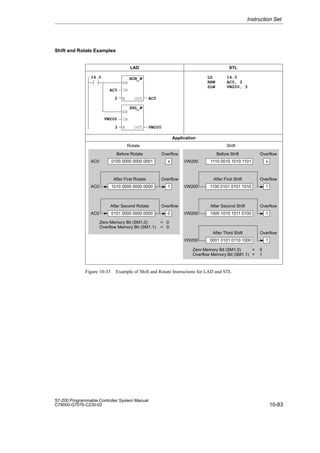 10-83
S7-200 Programmable Controller System Manual
C79000-G7076-C230-02
Shift and Rotate Examples
LAD STL
LD I4.0
RRW AC0, 2
SLW VW200, 3
I4.0 ROR_W
EN
IN
N
AC0
2 OUT AC0
SHL_W
EN
IN
N
VW200
3 OUT VW200
Application
Before Rotate
AC0
Zero Memory Bit (SM1.0) = 0
Overflow Memory Bit (SM1.1) = 0
x
Overflow
1010 0000 0000 0000
After First Rotate
AC0 1
Overflow
0101 0000 0000 0000
After Second Rotate
AC0 0
Overflow
0100 0000 0000 0001
Before Shift
VW200
Zero Memory Bit (SM1.0) = 0
Overflow Memory Bit (SM1.1) = 1
x
Overflow
1100 0101 0101 1010
After First Shift
VW200 1
Overflow
1000 1010 1011 0100
After Second Shift
VW200 1
Overflow
1110 0010 1010 1101
0001 0101 0110 1000
After Third Shift
VW200 1
Overflow
Rotate Shift
Figure 10-33 Example of Shift and Rotate Instructions for LAD and STL
Instruction Set
 