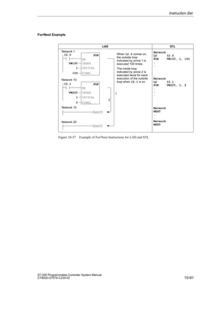 10-91
S7-200 Programmable Controller System Manual
C79000-G7076-C230-02
For/Next Example
I2.0 FOR
EN
INDEX
INITIAL
VW100
1
FINAL
100
I2.1 FOR
EN
INDEX
INITIAL
VW225
1
FINAL
2
Network
LD I2.0
FOR VW100, 1, 100
.
.
.
Network
LD I2.1
FOR VW225, 1, 2
.
.
.
Network
NEXT
.
.
Network
NEXT
When I2.0 comes on,
the outside loop
indicated by arrow 1 is
executed 100 times.
The inside loop
indicated by arrow 2 is
executed twice for each
execution of the outside
loop when I2.1 is on.
2
1
Network 1
Network 10
Network 15
Network 20
NEXT
NEXT
LAD STL
Figure 10-37 Example of For/Next Instructions for LAD and STL
Instruction Set
 