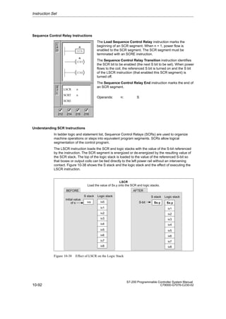 10-92
S7-200 Programmable Controller System Manual
C79000-G7076-C230-02
Sequence Control Relay Instructions
The Load Sequence Control Relay instruction marks the
beginning of an SCR segment. When n = 1, power flow is
enabled to the SCR segment. The SCR segment must be
terminated with an SCRE instruction.
The Sequence Control Relay Transition instruction identifies
the SCR bit to be enabled (the next S bit to be set). When power
flows to the coil, the referenced S bit is turned on and the S bit
of the LSCR instruction (that enabled this SCR segment) is
turned off.
The Sequence Control Relay End instruction marks the end of
an SCR segment.
Operands: n: S
Understanding SCR Instructions
In ladder logic and statement list, Sequence Control Relays (SCRs) are used to organize
machine operations or steps into equivalent program segments. SCRs allow logical
segmentation of the control program.
The LSCR instruction loads the SCR and logic stacks with the value of the S-bit referenced
by the instruction. The SCR segment is energized or de-energized by the resulting value of
the SCR stack. The top of the logic stack is loaded to the value of the referenced S-bit so
that boxes or output coils can be tied directly to the left power rail without an intervening
contact. Figure 10-38 shows the S stack and the logic stack and the effect of executing the
LSCR instruction.
BEFORE
LSCR
Load the value of Sx.y onto the SCR and logic stacks.
iv0
iv1
iv2
iv3
iv4
iv5
iv6
iv7
iv8
Sx.y
iv1
iv2
iv3
iv4
iv5
iv6
iv7
iv8
Sx.y
AFTER
S stack Logic stack
initial value
of s S-bit
ivs
S stack Logic stack
Figure 10-38 Effect of LSCR on the Logic Stack
Instruction Set
L
A
D
S
T
L
212 214 215 216
✓ ✓ ✓
✓
LSCR n
SCRT n
SCRE
SCRT
SCR
n
n
SCRE
 