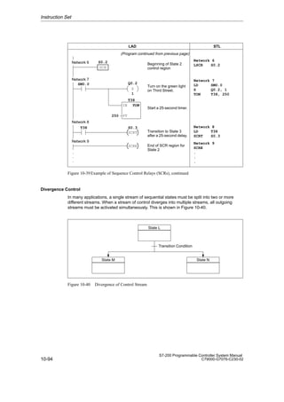 10-94
S7-200 Programmable Controller System Manual
C79000-G7076-C230-02
SCRT
SCR
S0.3
S0.2
SCRE
S
Q0.2
LAD STL
Network 6
LSCR S0.2
Network 7
Network 8
Network 9
SM0.0
1
TON
IN
PT
T38
250
Beginning of State 2
control region
Turn on the green light
on Third Street.
Start a 25-second timer.
Transition to State 3
after a 25-second delay.
End of SCR region for
State 2
T38
Network 6
Network 8
LD T38
SCRT S0.3
Network 9
SCRE
.
.
.
(Program continued from previous page)
Network 7
LD SM0.0
S Q0.2, 1
TON T38, 250
.
.
.
Figure 10-39Example of Sequence Control Relays (SCRs), continued
Divergence Control
In many applications, a single stream of sequential states must be split into two or more
different streams. When a stream of control diverges into multiple streams, all outgoing
streams must be activated simultaneously. This is shown in Figure 10-40.
State L
State M State N
Transition Condition
Figure 10-40 Divergence of Control Stream
Instruction Set
 