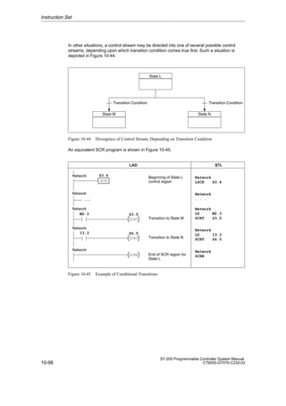 10-98
S7-200 Programmable Controller System Manual
C79000-G7076-C230-02
In other situations, a control stream may be directed into one of several possible control
streams, depending upon which transition condition comes true first. Such a situation is
depicted in Figure 10-44.
State L
State M State N
Transition Condition Transition Condition
Figure 10-44 Divergence of Control Stream, Depending on Transition Condition
An equivalent SCR program is shown in Figure 10-45.
SCRT
SCR
S3.5
S3.4
SCRE
LAD STL
Network
LSCR S3.4
Network
Network
Network
Beginning of State L
control region
Transition to State M
End of SCR region for
State L
M2.3
Network
Network
LD M2.3
SCRT S3.5
Network
LD I3.3
SCRT S6.5
Network
. . .
. . .
SCRT
S6.5
Transition to State N
I3.3
Network
SCRE
Network
Figure 10-45 Example of Conditional Transitions
Instruction Set
 