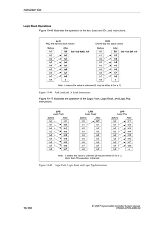 10-100
S7-200 Programmable Controller System Manual
C79000-G7076-C230-02
Logic Stack Operations
Figure 10-46 illustrates the operation of the And Load and Or Load instructions.
ALD
AND the top two stack values
iv0
iv1
iv2
iv3
iv4
iv5
iv6
iv7
iv8
Before
S0
iv2
iv3
iv4
iv5
iv6
iv7
iv8
x
After
S0 = iv0 AND iv1
Note: x means the value is unknown (it may be either a 0 or a 1).
OLD
OR the top two stack values
iv0
iv1
iv2
iv3
iv4
iv5
iv6
iv7
iv8
Before
S0
iv2
iv3
iv4
iv5
iv6
iv7
iv8
x
After
S0 = iv0 OR iv1
Figure 10-46 And Load and Or Load Instructions
Figure 10-47 illustrates the operation of the Logic Push, Logic Read, and Logic Pop
instructions.
LPS
Logic Push
iv0
iv1
iv2
iv3
iv4
iv5
iv6
iv7
iv8
Before
iv0
iv0
iv1
iv2
iv3
iv4
iv5
iv6
iv7
After
LRD
Logic Read
iv0
iv1
iv2
iv3
iv4
iv5
iv6
iv7
iv8
Before
iv1
iv1
iv2
iv3
iv4
iv5
iv6
iv7
iv8
After
iv0
iv1
iv2
iv3
iv4
iv5
iv6
iv7
iv8
Before
iv1
iv2
iv3
iv4
iv5
iv6
iv7
iv8
x
After
LPP
Logic Pop
Note: x means the value is unknown (it may be either a 0 or a 1).
Upon the LPS execution, iv8 is lost.
Figure 10-47 Logic Push, Logic Read, and Logic Pop Instructions
Instruction Set
 