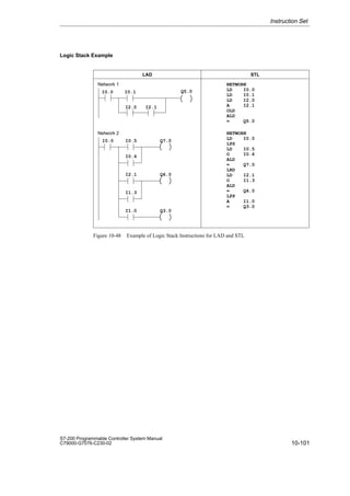 10-101
S7-200 Programmable Controller System Manual
C79000-G7076-C230-02
Logic Stack Example
LAD STL
NETWORK
LD I0.0
LD I0.1
LD I2.0
A I2.1
OLD
ALD
= Q5.0
I0.0 I0.1
I2.0 I2.1
NETWORK
LD I0.0
LPS
LD I0.5
O I0.6
ALD
= Q7.0
LRD
LD I2.1
O I1.3
ALD
= Q6.0
LPP
A I1.0
= Q3.0
I0.0 I0.5
I0.6
Q6.0
I2.1
I1.3
Q3.0
I1.0
Q7.0
Network 1
Network 2
Q5.0
Figure 10-48 Example of Logic Stack Instructions for LAD and STL
Instruction Set
 
