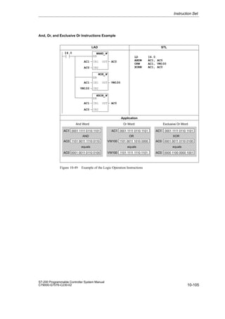 10-105
S7-200 Programmable Controller System Manual
C79000-G7076-C230-02
And, Or, and Exclusive Or Instructions Example
LD I4.0
ANDW AC1, AC0
ORW AC1, VW100
XORW AC1, AC0
I4.0 WAND_W
EN
IN1
IN2
AC1
AC0
OUT AC0
WOR_W
EN
IN1
IN2
AC1
VW100
OUT VW100
WXOR_W
EN
IN1
IN2
AC1
AC0
OUT AC0
0001 1111 0110 1101
AC1
1101 0011 1110 0110
AC0
0001 0011 0110 0100
AC0
AND
equals
0001 1111 0110 1101
AC1
1101 0011 1010 0000
VW100
1101 1111 1110 1101
VW100
OR
equals
0001 1111 0110 1101
AC1
AC0
0000 1100 0000 1001
AC0
XOR
equals
0001 0011 0110 0100
LAD STL
Application
And Word Or Word Exclusive Or Word
Figure 10-49 Example of the Logic Operation Instructions
Instruction Set
 