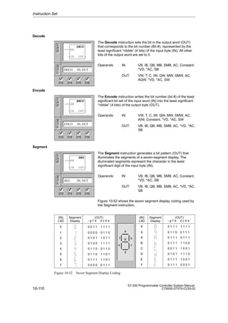 10-110
S7-200 Programmable Controller System Manual
C79000-G7076-C230-02
Decode
The Decode instruction sets the bit in the output word (OUT)
that corresponds to the bit number (Bit #), represented by the
least significant “nibble” (4 bits) of the input byte (IN). All other
bits of the output word are set to 0.
Operands: IN: VB, IB, QB, MB, SMB, AC, Constant,
*VD, *AC, SB
OUT: VW, T, C, IW, QW, MW, SMW, AC,
AQW, *VD, *AC, SW
Encode
The Encode instruction writes the bit number (bit #) of the least
significant bit set of the input word (IN) into the least significant
“nibble” (4 bits) of the output byte (OUT).
Operands: IN: VW, T, C, IW, QW, MW, SMW, AC,
AIW, Constant, *VD, *AC, SW
OUT: VB, IB, QB, MB, SMB, AC, *VD, *AC,
SB
Segment
The Segment instruction generates a bit pattern (OUT) that
illuminates the segments of a seven-segment display. The
illuminated segments represent the character in the least
significant digit of the input byte (IN).
Operands: IN: VB, IB, QB, MB, SMB, AC, Constant,
*VD, *AC, SB
OUT: VB, IB, QB, MB, SMB, AC, *VD, *AC,
SB
Figure 10-52 shows the seven segment display coding used by
the Segment instruction.
0 0 0 1 1 1 1 1 1
(IN)
LSD
Segment
Display
(OUT)
8 0 1 1 1 1 1 1 1
(IN)
LSD
Segment
Display
1 0 0 0 0 0 1 1 0 9 0 1 1 0 0 1 1 1
2 0 1 0 1 1 0 1 1 A 0 1 1 1 0 1 1 1
3 0 1 0 0 1 1 1 1 B 0 1 1 1 1 1 0 0
4 0 1 1 0 0 1 1 0 C 0 0 1 1 1 0 0 1
5 0 1 1 0 1 1 0 1 D 0 1 0 1 1 1 1 0
6 0 1 1 1 1 1 0 1 E 0 1 1 1 1 0 0 1
7 0 0 0 0 0 1 1 1 F 0 1 1 1 0 0 0 1
(OUT)
- g f e d c b a
- g f e d c b a
a
b
c
d
e
f g
Figure 10-52 Seven Segment Display Coding
Instruction Set
L
A
D
S
T
L
DECO IN, OUT
DECO
EN
IN OUT
212 214 215 216
✓ ✓ ✓
✓
L
A
D
S
T
L
ENCO IN, OUT
ENCO
EN
IN OUT
212 214 215 216
✓ ✓ ✓
✓
L
A
D
S
T
L
SEG IN, OUT
SEG
EN
IN OUT
212 214 215 216
✓ ✓ ✓
✓
 