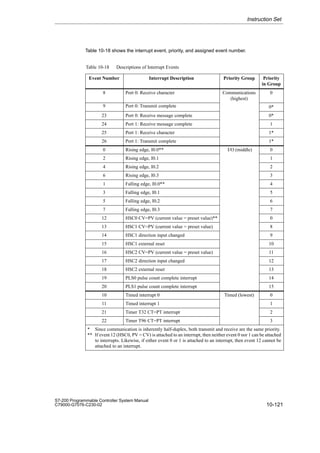 10-121
S7-200 Programmable Controller System Manual
C79000-G7076-C230-02
Table 10-18 shows the interrupt event, priority, and assigned event number.
Table 10-18 Descriptions of Interrupt Events
Event Number Interrupt Description Priority Group Priority
in Group
8 Port 0: Receive character Communications
(highest)
0
9 Port 0: Transmit complete 0*
23 Port 0: Receive message complete 0*
24 Port 1: Receive message complete 1
25 Port 1: Receive character 1*
26 Port 1: Transmit complete 1*
0 Rising edge, I0.0** I/O (middle) 0
2 Rising edge, I0.1 1
4 Rising edge, I0.2 2
6 Rising edge, I0.3 3
1 Falling edge, I0.0** 4
3 Falling edge, I0.1 5
5 Falling edge, I0.2 6
7 Falling edge, I0.3 7
12 HSC0 CV=PV (current value = preset value)** 0
13 HSC1 CV=PV (current value = preset value) 8
14 HSC1 direction input changed 9
15 HSC1 external reset 10
16 HSC2 CV=PV (current value = preset value) 11
17 HSC2 direction input changed 12
18 HSC2 external reset 13
19 PLS0 pulse count complete interrupt 14
20 PLS1 pulse count complete interrupt 15
10 Timed interrupt 0 Timed (lowest) 0
11 Timed interrupt 1 1
21 Timer T32 CT=PT interrupt 2
22 Timer T96 CT=PT interrupt 3
* Since communication is inherently half-duplex, both transmit and receive are the same priority.
** If event 12 (HSC0, PV = CV) is attached to an interrupt, then neither event 0 nor 1 can be attached
to interrupts. Likewise, if either event 0 or 1 is attached to an interrupt, then event 12 cannot be
attached to an interrupt.
Instruction Set
 