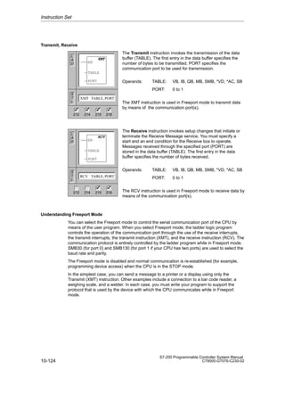 10-124
S7-200 Programmable Controller System Manual
C79000-G7076-C230-02
Transmit, Receive
The Transmit instruction invokes the transmission of the data
buffer (TABLE). The first entry in the data buffer specifies the
number of bytes to be transmitted. PORT specifies the
communication port to be used for transmission.
Operands: TABLE: VB, IB, QB, MB, SMB, *VD, *AC, SB
PORT: 0 to 1
The XMT instruction is used in Freeport mode to transmit data
by means of the communication port(s).
The Receive instruction invokes setup changes that initiate or
terminate the Receive Message service. You must specify a
start and an end condition for the Receive box to operate.
Messages received through the specified port (PORT) are
stored in the data buffer (TABLE). The first entry in the data
buffer specifies the number of bytes received.
Operands: TABLE: VB, IB, QB, MB, SMB, *VD, *AC, SB
PORT: 0 to 1
The RCV instruction is used in Freeport mode to receive data by
means of the communication port(s).
Understanding Freeport Mode
You can select the Freeport mode to control the serial communication port of the CPU by
means of the user program. When you select Freeport mode, the ladder logic program
controls the operation of the communication port through the use of the receive interrupts,
the transmit interrupts, the transmit instruction (XMT), and the receive instruction (RCV). The
communication protocol is entirely controlled by the ladder program while in Freeport mode.
SMB30 (for port 0) and SMB130 (for port 1 if your CPU has two ports) are used to select the
baud rate and parity.
The Freeport mode is disabled and normal communication is re-established (for example,
programming device access) when the CPU is in the STOP mode.
In the simplest case, you can send a message to a printer or a display using only the
Transmit (XMT) instruction. Other examples include a connection to a bar code reader, a
weighing scale, and a welder. In each case, you must write your program to support the
protocol that is used by the device with which the CPU communicates while in Freeport
mode.
Instruction Set
L
A
D
S
T
L
XMT TABLE, PORT
XMT
EN
TABLE
PORT
212 214 215 216
✓ ✓ ✓
✓
L
A
D
S
T
L
RCV TABLE, PORT
RCV
EN
TABLE
PORT
212 214 215 216
✓ ✓
 
