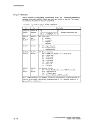 10-126
S7-200 Programmable Controller System Manual
C79000-G7076-C230-02
Freeport Initialization
SMB30 and SMB130 configure the communication ports, 0 and 1, respectively, for Freeport
operation and provide selection of baud rate, parity, and number of data bits. The Freeport
control byte(s) description is shown in Table 10-19.
Table 10-19 Special Memory Bytes SMB30 and SMB130
Port 0 Port 1 Description
Format of
SMB30
Format of
SMB130
7
MSB LSB
Freeport mode control byte
p p d b b b m m
0
SM30.6
and
SM30.7
SM130.6
and
SM130.7
pp Parity select
00 = no parity
01 = even parity
10 = no parity
11 = odd parity
SM30.5 SM130.5 d Data bits per character
0 = 8 bits per character
1 = 7 bits per character
SM30.2 to
SM30.4
SM130.2 to
SM130.4
bbb Freeport Baud rate
000 = 38,400 baud (for CPU 212: = 19,200 baud)
001 = 19,200 baud
010 = 9,600 baud
011 = 4,800 baud
100 = 2,400 baud
101 = 1,200 baud
110 = 600 baud
111 = 300 baud
SM30.0
and
SM30.1
SM130.0
and
SM130.1
mm Protocol selection
00 = Point-to-Point Interface protocol (PPI/slave mode)
01 = Freeport protocol
10 = PPI/master mode
11 = Reserved (defaults to PPI/slave mode)
Note: For Port 0 operation, one stop bit is generated for all configurations except for the 7 bits per
character, no parity case, where two stop bits are generated. For Port 1 operation, one stop bit is
generated for all configurations.
Instruction Set
 