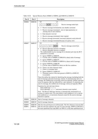 10-128
S7-200 Programmable Controller System Manual
C79000-G7076-C230-02
Table 10-20 Special Memory Bytes SMB86 to SMB94, and SMB186 to SMB194
Port 0 Port 1 Description
SMB86 SMB186 7
MSB LSB
n r e 0 0 t c p
0
Receive message status byte
n: 1 = Receive message terminated by user disable command
r: 1 = Receive message terminated: error in input parameters or
missing start or end condition
e: 1 = End character received
t: 1 = Receive message terminated: timer expired
c: 1 = Receive message terminated: maximum character count achieved
p 1 = Receive message terminated because of a parity error
SMB87 SMB187 7
MSB LSB
n x y z m t 0 0
0
Receive message control byte
n: 0 = Receive Message function is disabled.
1 = Receive Message function is enabled .
The enable/disable receive message bit is checked each time the RCV
instruction is executed.
x: 0 = Ignore SMB88 or SMB188.
1 = Use the value of SMB88 or SMB188 to detect start of message.
y; 0 = Ignore SMB89 or SMB189.
1 = Use the value of SMB89 or SMB189 to detect end of message.
z: 0 = Ignore SMW90 or SMB190.
1 = Use the value of SMW90 to detect an idle line condition.
m: 0 = Timer is an inter-character timer.
1 = Timer is a message timer.
t: 0 = Ignore SMW92 or SMW192.
1 = Terminate receive if the time period in SMW92 or SMW192
is exceeded.
These bits define the criteria for identifying the message (including both the
start-of-message and end-of-message criteria). To determine the start of a
message, the enabled start of message criteria are logically ANDed, and must
occur in sequence (idle line followed by a start character). To determine the
end of a message, the enabled end of message criteria are logically ORed.
Equations for start and stop criteria:
Start of Message = z  x
End of Message = y + t + maximum character count reached
Note: The Receive Message function is automatically terminated by an
overrun or a parity error. You must define a start condition (x or z), and an
end condition (y, t, or maximum character count) for the receive message
function to operate.
SMB88 SMB188 Start of message character
SMB89 SMB189 End of message character
SMB90
SMB91
SMB190
SMB191
Idle line time period given in milliseconds. The first character received after
idle line time has expired is the start of a new message. SM90 (or SM190) is
the most significant byte and SM91 (or SM191) is the least significant byte.
Instruction Set
 