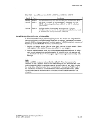 10-129
S7-200 Programmable Controller System Manual
C79000-G7076-C230-02
Table 10-20 Special Memory Bytes SMB86 to SMB94, and SMB186 to SMB194
Port 0 Description
Port 1
SMB92
SMB93
SMB192
SMB193
Inter-character/message timer time-out value given in milliseconds. If the
time period is exceeded, the receive message is terminated. SM92 (or
SM192) is the most significant byte, and SM93 (or SM193) is the least
significant byte.
SMB94 SMB194 Maximum number of characters to be received (1 to 255 bytes).
Note: This range must be set to the expected maximum buffer size, even if
the character count message termination is not used.
Using Character Interrupt Control to Receive Data
To allow complete flexibility in protocol support, you can also receive data using character
interrupt control. Each character received generates an interrupt. The received character is
placed in SMB2, and the parity status (if enabled) is placed in SM3.0 just prior to execution of
the interrupt routine attached to the receive character event.
 SMB2 is the Freeport receive character buffer. Each character received while in Freeport
mode is placed in this location for easy access from the user program.
 SMB3 is used for Freeport mode and contains a parity error bit that is turned on when a
parity error is detected on a received character. All other bits of the byte are reserved.
Use this bit either to discard the message or to generate a negative acknowledge to the
message.
Note
SMB2 and SMB3 are shared between Port 0 and Port 1. When the reception of a
character on Port 0 results in the execution of the interrupt routine attached to that event
(interrupt event 8), SMB2 contains the character received on Port 0, and SMB3 contains
the parity status of that character. When the reception of a character on Port 1 results in
the execution of the interrupt routine attached to that event (interrupt event 25), SMB2
contains the character received on Port 1 and SMB3 contains the parity status of that
character.
Instruction Set
 