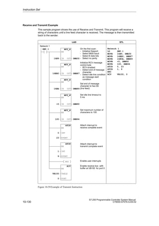 10-130
S7-200 Programmable Controller System Manual
C79000-G7076-C230-02
Receive and Transmit Example
This sample program shows the use of Receive and Transmit. This program will receive a
string of characters until a line feed character is received. The message is then transmitted
back to the sender.
LAD STL
SMB30
SM0.1 MOV_B
EN
IN
16#9 OUT
Network 1
LD SM0.1
MOVB 16#9, SMB30
MOVB 16#B0, SMB87
MOVB 16#0A, SMB89
MOVW +5, SMW90
MOVB 100, SMB94
ATCH 0, 23
ATCH 1, 9
ENI
RCV VB100, 0
On the first scan:
- Initialize freeport
- Select 9600 baud
- Select 8 data bits
- Select no parity
RCV
TABLE
VB100
EN
SMB87
MOV_B
EN
IN
16#B0 OUT
Network 1
PORT
0
Initialize RCV message
control byte
- RCV enabled
- Detect end of message
character
- Detect idle line condition
as message start
condition
SMB89
MOV_B
EN
IN
16#A OUT
SMW90
MOV_W
EN
IN
+5 OUT
SMB94
MOV_B
EN
IN
100 OUT
ATCH
INT
0
EN
EVENT
23
ATCH
INT
1
EN
EVENT
9
Set end of message
character to hex 0A
(line feed)
Set idle line timeout to
5 ms
Set maximum number of
characters to 100
Attach interrupt to
receive complete event
Attach interrupt to
transmit complete event
ENI Enable user interrupts
Enable receive box with
buffer at VB100 for port 0
Figure 10-59Example of Transmit Instruction
Instruction Set
 