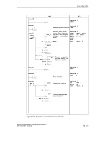 10-131
S7-200 Programmable Controller System Manual
C79000-G7076-C230-02
LAD STL
Network 2
MEND
Receive complete interrupt
If receive complete for
any other reason, then
start a new receive.
Timer interrupt
Network 3
INT 0
Network 4
LDB= SMB86, 16#20
MOVB 10, SMB34
ATCH 2, 10
CRETI
NOT
RCV VB100, 0
Network 5
RETI
Network 6
INT 2
Network 7
LD SM0.0
DTCH 10
XMT VB100, 0
END
Network 2
INT
Network 3
0
RETI
MOV_B
IN
SMB86
10
EN
RETI
Network 4
RCV
TABLE
PORT
VB100
0
EN
NOT
Network 5
INT
Network 6
2
Detach timer interrupt
DTCH
EVENT
SM0.0
10
EN
XMT
TABLE
PORT
VB100
0
EN
Network 7
==B
16#20
If receive status shows
receive of end character,
then attach a 10 ms timer
to trigger a transmit, then
return.
Transmit message back
to user on port 0
ATCH
INT
EVENT
2
10
EN
OUT SMB34
Figure 10-60 Example of Transmit Instruction (continued)
Instruction Set
 