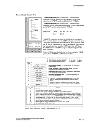 10-133
S7-200 Programmable Controller System Manual
C79000-G7076-C230-02
Network Read, Network Write
The Network Read instruction initiates a communication
operation to gather data from a remote device through the
specified port (PORT), as defined by the table (TABLE).
The Network Write instruction initiates a communication
operation to write data to a remote device through the specified
port (PORT), as defined by the table (TABLE).
Operands: Table: VB, MB, *VD, *AC
Port: 0 to 1
The NETR instruction can read up to 16 bytes of information
from a remote station, and the NETW instruction can write up to
16 bytes of information to a remote station. A maximum of eight
NETR and NETW instructions may be activated at any one time.
For example, you can have four NETRs and four NETWs, or
two NETRs and six NETWs in a given S7-200 programmable
logic controller.
Figure 10-60 defines the table that is referenced by the TABLE
parameter in the NETR and NETW instructions.
Remote station address
Pointer to the data
area in the
remote station
(I, Q, M, S, or V)
Data length
Data byte 0
Data byte 15
D A E 0 Error code
7 0
Byte
Offset
0
1
2
3
4
5
6
7
8
22
D Done (function has been completed): 0 = not done 1 = done
A Active (function has been queued): 0 = not active 1 = active
E Error (function returned an error): 0 = no error 1 = error
0 No error
1 Time-out error; remote station not responding
2 Receive error; parity, framing or checksum error in the response
3 Offline error; collisions caused by duplicate station addresses or failed hardware
4 Queue overflow error; more than eight NETR/NETW boxes have been activated
5 Protocol violation; attempt execute NETR/NETW without enabling PPI+ in SMB30
6 Illegal parameter; the NETR/NETW table contains an illegal or invalid value
7 No resource; remote station is busy (upload or download sequence in process)
8 Layer 7 error; application protocol violation
9 Message error; wrong data address or incorrect data length
A-F Not used; (reserved for future use)
For NETR, this data area is where the values that are read
from the remote station are stored after execution of the
NETR.
For NETW, this data area is where the values to be sent to
the remote station are stored before execution of the NETW.
Error Code Definition
Remote station address: the address of the PLC whose data is
to be accessed.
Pointer to the data area in the remote station: an indirect
pointer to the data that is to be accessed.
Data length: the number of bytes of data that is to be accessed
in the remote station (1 to 16 bytes).
Receive or transmit data area: 1 to 16 bytes reserved for the
data, as described below:
Data byte 1
Figure 10-60 Definition of TABLE for NETR and NETW
Instruction Set
L
A
D
S
T
L
NETR Table, Port
NETW Table, Port
NETR
EN
TABLE
PORT
212 214 215 216
✓ ✓ ✓
NETW
EN
TABLE
PORT
 