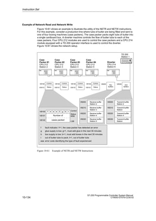 10-134
S7-200 Programmable Controller System Manual
C79000-G7076-C230-02
Example of Network Read and Network Write
Figure 10-61 shows an example to illustrate the utility of the NETR and NETW instructions.
For this example, consider a production line where tubs of butter are being filled and sent to
one of four boxing machines (case packers). The case packer packs eight tubs of butter into
a single cardboard box. A diverter machine controls the flow of butter tubs to each of the
case packers. Four CPU 212 modules are used to control the case packers and a CPU 214
module equipped with a TD 200 operator interface is used to control the diverter.
Figure 10-61 shows the network setup.
Case
Packer #2
CPU 212
Station 3
Case
Packer #3
CPU 212
Station 4
Case
Packer #4
CPU 212
Station 5
TD 200
Station 1
Case
Packer #1
CPU 212
Station 2
Diverter
CPU 214
Station 6
VB100
VW101
Control
Status
VB100
VW101
Control
Status
VB100
VW101
Control
Status
VB100
VW101
VB200 VB300
VB200 Receive buffer
Station 2
VB300 Transmit buffer
Station 2
Rcv
Buffers
Xmt
Buffers
Control
Status
f fault indicator; f=1, the case packer has detected an error
g glue supply is low; g=1, must add glue in the next 30 minutes
b box supply is low; b=1, must add boxes in the next 30 minutes
t out of butter tubs to pack; t=1, out of butter tubs
eee error code identifying the type of fault experienced
VB230 Receive buffer
Station 5
VB210 Receive buffer
Station 3
VB220 Receive buffer
Station 4
VB330 Transmit buffer
Station
VB310 Transmit buffer
Station
VB320 Transmit buffer
Station 4
f e e e 0 g b t
Number of
cases packed
VB100
VB101
VB102
Control
Status
MSB
LSB
Figure 10-61 Example of NETR and NETW Instructions
Instruction Set
 