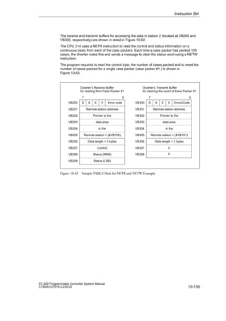 10-135
S7-200 Programmable Controller System Manual
C79000-G7076-C230-02
The receive and transmit buffers for accessing the data in station 2 (located at VB200 and
VB300, respectively) are shown in detail in Figure 10-62.
The CPU 214 uses a NETR instruction to read the control and status information on a
continuous basis from each of the case packers. Each time a case packer has packed 100
cases, the diverter notes this and sends a message to clear the status word using a NETW
instruction.
The program required to read the control byte, the number of cases packed and to reset the
number of cases packed for a single case packer (case packer #1 ) is shown in
Figure 10-63.
Remote station address
Pointer to the
data area
in the
Remote station = (VB100)
Data length = 3 bytes
Control
Status (LSB)
D A E 0 Error code
7 0
VB200
VB201
VB202
VB203
VB204
VB205
VB206
VB207
VB208 Status (MSB)
Diverter’s Receive Buffer
for reading from Case Packer #1
Diverter’s Transmit Buffer
for clearing the count of Case Packer #1
VB209
Remote station address
Pointer to the
data area
in the
Remote station = (VB101)
Data length = 2 bytes
0
D A E 0 ErrorcCode
7 0
VB300
VB301
VB302
VB303
VB304
VB305
VB306
VB307
VB308 0
Figure 10-62 Sample TABLE Data for NETR and NETW Example
Instruction Set
 