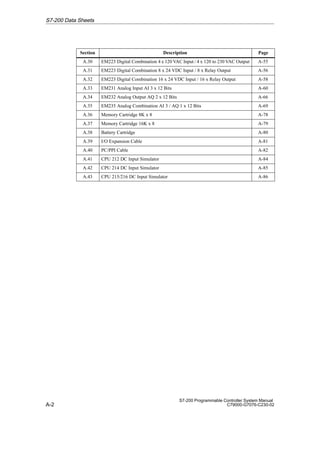 A-2
S7-200 Programmable Controller System Manual
C79000-G7076-C230-02
Section Page
Description
A.30 EM223 Digital Combination 4 x 120 VAC Input / 4 x 120 to 230 VAC Output A-55
A.31 EM223 Digital Combination 8 x 24 VDC Input / 8 x Relay Output A-56
A.32 EM223 Digital Combination 16 x 24 VDC Input / 16 x Relay Output A-58
A.33 EM231 Analog Input AI 3 x 12 Bits A-60
A.34 EM232 Analog Output AQ 2 x 12 Bits A-66
A.35 EM235 Analog Combination AI 3 / AQ 1 x 12 Bits A-69
A.36 Memory Cartridge 8K x 8 A-78
A.37 Memory Cartridge 16K x 8 A-79
A.38 Battery Cartridge A-80
A.39 I/O Expansion Cable A-81
A.40 PC/PPI Cable A-82
A.41 CPU 212 DC Input Simulator A-84
A.42 CPU 214 DC Input Simulator A-85
A.43 CPU 215/216 DC Input Simulator A-86
S7-200 Data Sheets
 