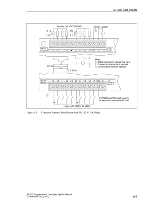 A-9
S7-200 Programmable Controller System Manual
C79000-G7076-C230-02
OUTPUTS 1L 0.0 0.1 0.2 2L 0.3 0.4 0.5 N L1 85–264
VAC
INPUTS
1M 0.0 0.1 0.2 0.3 0.4 0.5 0.6 M L+
0.7
Outputs (30 VDC/250 VAC) Power supply
Inputs (15 VDC to 30 VDC)
24 VDC power for input sensors
or expansion modules (180 mA)
2M
+ +
RELAY
DC
SENSOR
SUPPLY
DC 24V
3.3 KΩ
470 Ω
N (-)
L (+)
Note:
1. Actual component values may vary.
2. Connect AC line to the L terminal.
3. DC circuit grounds are optional.
N (-)
L (+)
Figure A-3 Connector Terminal Identification for CPU 212 AC/DC/Relay
S7-200 Data Sheets
 