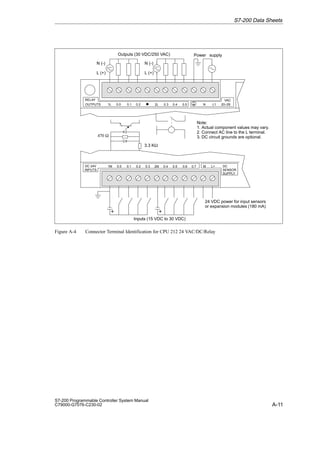 A-11
S7-200 Programmable Controller System Manual
C79000-G7076-C230-02
OUTPUTS 1L 0.0 0.1 0.2 2L 0.3 0.4 0.5 N L1 20–29
VAC
INPUTS
1M 0.0 0.1 0.2 0.3 0.4 0.5 0.6 M L+
0.7
Outputs (30 VDC/250 VAC) Power supply
Inputs (15 VDC to 30 VDC)
24 VDC power for input sensors
or expansion modules (180 mA)
2M
+ +
RELAY
DC
SENSOR
SUPPLY
DC 24V
3.3 KΩ
470 Ω
N (-)
L (+)
Note:
1. Actual component values may vary.
2. Connect AC line to the L terminal.
3. DC circuit grounds are optional.
N (-)
L (+)
Figure A-4 Connector Terminal Identification for CPU 212 24 VAC/DC/Relay
S7-200 Data Sheets
 