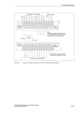 A-15
S7-200 Programmable Controller System Manual
C79000-G7076-C230-02
1L 0.0 0.1 0.2 2L 0.3 0.4 0.5 N L1 85–264
VAC
1L 0.0 0.1 0.2 0.3 0.4 0.5 0.6 M L+
0.7
Outputs (30 VDC/250 VAC) Power supply
Inputs (15 VDC to 30 VDC)
24 VDC power for input sensors
or expansion modules (180 mA)
2L
+
RELAY
OUTPUTS
DC
SENSOR
SUPPLY
DC 24V
INPUTS
3.3 KΩ
470 Ω
N (-)
L (+)
Note:
1. Actual component values may vary.
2. Connect AC line to the L terminal.
3. Input circuit ground is optional.
N (-)
L (+)
+
Figure A-6 Connector Terminal Identification for CPU 212 AC/Sourcing DC/Relay
S7-200 Data Sheets
 