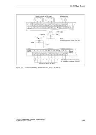 A-17
S7-200 Programmable Controller System Manual
C79000-G7076-C230-02
1L 0.0 0.1 0.2 2L 0.3 0.4 0.5 N L1 85–264
VAC
N 0.0 0.1 0.2 0.3 0.4 0.5 0.6 M L+
0.7
Outputs (20 VAC to 264 VAC) Power supply
Inputs (15 VAC to 30 VAC)
24 VDC power for input sensors
or expansion modules (180 mA)
10 Ω
0.0068 µF
275V MOV
390 Ω
AC
OUTPUTS
DC
SENSOR
SUPPLY
AC 24V
INPUTS
3.3 KΩ
Note:
Actual component values may vary.
Figure A-7 Connector Terminal Identification for CPU 212 AC/AC/AC
S7-200 Data Sheets
 