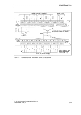 A-21
S7-200 Programmable Controller System Manual
C79000-G7076-C230-02
1M 0.0 0.1 0.2 0.3 0.4 0.5 0.6 M L+
0.7 DC
SENSOR
SUPPLY
DC 24V
INPUTS
2M 1.0 1.1 1.2 1.3 1.4 1.5
+
+
+
+
Inputs (15 VDC to 30 VDC)
24 VDC power for input
sensors or expansion
modules (280 mA)
+
Outputs (20.4 VDC to 28.8 VDC)
3.3 KΩ
470 Ω
Power supply
1M 1L+ 0.0 0.1 0.2 0.3 0.4 2M M L+ 24V
DC
DC 24V
OUTPUTS 2L+ 0.5 0.6 0.7 1.0 1.1
Note:
1. Actual component values may vary.
2. DC circuit grounds are optional.
36V
36V
Figure A-9 Connector Terminal Identification for CPU 214 DC/DC/DC
S7-200 Data Sheets
 