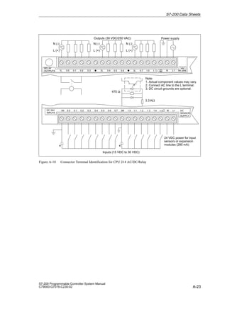 A-23
S7-200 Programmable Controller System Manual
C79000-G7076-C230-02
Outputs (30 VDC/250 VAC)
Inputs (15 VDC to 30 VDC)
24 VDC power for input
sensors or expansion
modules (280 mA)
+ +
3.3 KΩ
470 Ω
Power supply
1L 0.0 0.1 0.2 0.3 2L 0.4 N L1 85–264
VAC
RELAY
OUTPUTS 0.5 0.6 3L 0.7 1.0
1M 0.0 0.1 0.2 0.3 0.4 0.5 0.6 M L+
0.7 DC
SENSOR
SUPPLY
DC 24V
INPUTS
2M 1.0 1.1 1.2 1.3 1.4 1.5
1.1
Note:
1. Actual component values may vary.
2. Connect AC line to the L terminal.
3. DC circuit grounds are optional.
N (-)
L (+)
N (-)
L (+)
N (-)
L (+)
Figure A-10 Connector Terminal Identification for CPU 214 AC/DC/Relay
S7-200 Data Sheets
 