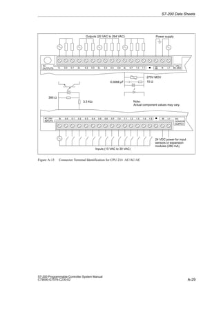 A-29
S7-200 Programmable Controller System Manual
C79000-G7076-C230-02
1L 0.0 0.1 2L 0.2 0.3 3L 0.4 N L1 85–264
VAC
N 0.0 0.1 0.2 0.3 0.4 0.5 0.6 M L+
0.7
Outputs (20 VAC to 264 VAC) Power supply
Inputs (15 VAC to 30 VAC)
24 VDC power for input
sensors or expansion
modules (280 mA)
10 Ω
0.0068 µF
275V MOV
390 Ω
AC
OUTPUTS
DC
SENSOR
SUPPLY
AC 24V
INPUTS
3.3 KΩ
0.5 0.6 4L 0.7 1.0 1.1
1.0 1.1 1.2 1.3 1.4 1.5
Note:
Actual component values may vary.
Figure A-13 Connector Terminal Identification for CPU 214 AC/AC/AC
S7-200 Data Sheets
 