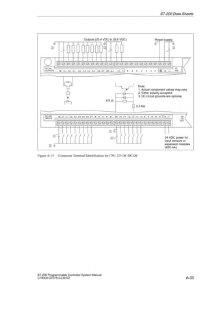 A-33
S7-200 Programmable Controller System Manual
C79000-G7076-C230-02
24 VDC power for
input sensors or
expansion modules
(400 mA)
Outputs (20.4 VDC to 28.8 VDC) Power supply
+
M L+ 24V
DC
OUT
DC 24V
INPUTS
+
M L+
DC 24V
OUTPUTS
DC
24V
+ + +
1M 0.0 0.1 0.2 0.3 0.4 0.5 0.6 0.7 2M 1.0 1.1 1.2 1.3 1.4 1.5
D
D
D
D
D D
D
D
D
D
1M 1L+ 0.0 0.1 0.4 0.5 0.7 2M 2L+ 1.0 1.1
0.3 D
0.2 0.6 D D
D
D D
D
3.3 KΩ
470 Ω
Note:
1. Actual component values may vary.
2. Either polarity accepted.
3. DC circuit grounds are optional.


  


Figure A-15 Connector Terminal Identification for CPU 215 DC/DC/DC
S7-200 Data Sheets
 