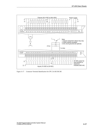 A-37
S7-200 Programmable Controller System Manual
C79000-G7076-C230-02
Outputs (20.4 VDC to 28.8 VDC)
3.3 KΩ
470 Ω
Power supply
+
1M 0.0 0.1 0.2 0.3 0.4 0.5 0.6 M L+
0.7 24V
DC
OUT
DC 24V
INPUTS
1.0 1.1 1.2 1.3 1.4 2M 1.5 1.6 1.7 2.0 2.1 2.2 2.3 2.4 2.5 2.6 2.7
+
1M 1L+ 0.0 0.1 0.2 0.4 0.5 M L+
0.5
DC 24V
OUTPUTS 0.7 2M 2L+ 1.0 1.1 1.2 1.3 1.4 1.5 1.6 1.7
0.3 D
DC
24V
+ + +
Note:
1. Actual component values may vary.
2. Either polarity accepted.
3. DC circuit grounds are optional.

 24 VDC power for
input sensors or
expansion
modules (400 mA)
  


Inputs (15 VDC to 30 VDC)
Figure A-17 Connector Terminal Identification for CPU 216 DC/DC/DC
S7-200 Data Sheets
 