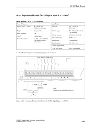 A-41
S7-200 Programmable Controller System Manual
C79000-G7076-C230-02
A.20 Expansion Module EM221 Digital Input 8 x 120 VAC
Order Number: 6ES7 221-1EF00-0XA0
General Features
Physical size (L x W x D) 90 x 80 x 62 mm
(3.54 x 3.15 x 2.44 in.)
Weight 0.2 kg (0.4 lbs.)
Power dissipation 2 W
Points1 8 digital inputs
Standards compliance UL 508 CSA C22.2 142
FM Class I, Division 2
CE compliant
Input Points
Input type Type 1 sinking per
IEC 1131-2
ON state range 79 to 135 VAC, 47 to 63 Hz,
4 mA minimum
ON state nominal 120 VAC, 60 Hz, 7 mA
OFF state maximum 20 VAC, 1 mA
Response time 15 ms maximum
Optical isolation 1500 VAC, 1 min
Current Requirements
5 VDC logic current 70 mA from base unit
1 The CPU reserves 8 process-image input register points for this module.
N .0 .1 .2 .5 .6 .7
.3 .4
Note:
Actual component values may vary.
AC 120V
INPUTS
0.15 µF 470 KΩ
390 Ω
3.3 KΩ
Inputs (79 VAC to 135 VAC)
Figure A-20 Connector Terminal Identification for EM221 Digital Input 8 x 120 VAC
S7-200 Data Sheets
 