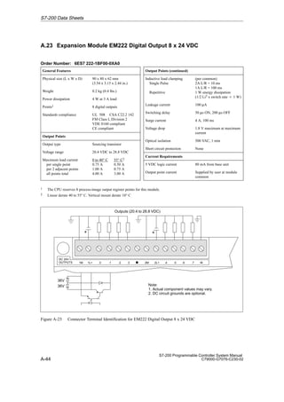 A-44
S7-200 Programmable Controller System Manual
C79000-G7076-C230-02
A.23 Expansion Module EM222 Digital Output 8 x 24 VDC
Order Number: 6ES7 222-1BF00-0XA0
General Features
Physical size (L x W x D) 90 x 80 x 62 mm
(3.54 x 3.15 x 2.44 in.)
Weight 0.2 kg (0.4 lbs.)
Power dissipation 4 W at 3 A load
Points1 8 digital outputs
Standards compliance UL 508 CSA C22.2 142
FM Class I, Division 2
VDE 0160 compliant
CE compliant
Output Points
Output type Sourcing transistor
Voltage range 20.4 VDC to 28.8 VDC
Maximum load current
per single point
per 2 adjacent points
all points total
0 to 40° C 55° C2
0.75 A 0.50 A
1.00 A 0.75 A
4.00 A 3.00 A
Output Points (continued)
Inductive load clamping
Single Pulse
Repetitive
(per common)
2A L/R = 10 ms
1A L/R = 100 ms
1 W energy dissipation
(1/2 Li2 x switch rate t 1 W)
Leakage current 100 µA
Switching delay 50 µs ON, 200 µs OFF
Surge current 4 A, 100 ms
Voltage drop 1.8 V maximum at maximum
current
Optical isolation 500 VAC, 1 min
Short circuit protection None
Current Requirements
5 VDC logic current 80 mA from base unit
Output point current Supplied by user at module
common
1 The CPU reserves 8 process-image output register points for this module.
2 Linear derate 40 to 55° C. Vertical mount derate 10° C
+
1M 1L+ .0 .1 .2 2M 2L+ .4 .5
.3 .6 .7
+
Outputs (20.4 to 28.8 VDC)
Note:
1. Actual component values may vary.
2. DC circuit grounds are optional.
DC 24V
OUTPUTS
36V
36V
Figure A-23 Connector Terminal Identification for EM222 Digital Output 8 x 24 VDC
S7-200 Data Sheets
 
