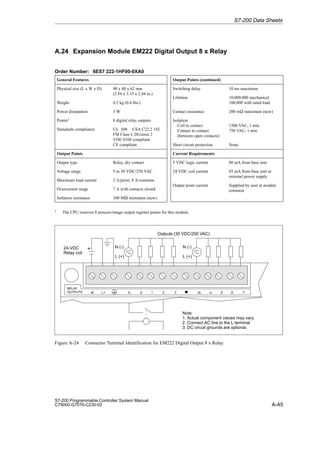 A-45
S7-200 Programmable Controller System Manual
C79000-G7076-C230-02
A.24 Expansion Module EM222 Digital Output 8 x Relay
Order Number: 6ES7 222-1HF00-0XA0
General Features
Physical size (L x W x D) 90 x 80 x 62 mm
(3.54 x 3.15 x 2.44 in.)
Weight 0.2 kg (0.4 lbs.)
Power dissipation 3 W
Points1 8 digital relay outputs
Standards compliance UL 508 CSA C22.2 142
FM Class I, Division 2
VDE 0160 compliant
CE compliant
Output Points
Output type Relay, dry contact
Voltage range 5 to 30 VDC/250 VAC
Maximum load current 2 A/point, 8 A/common
Overcurrent surge 7 A with contacts closed
Isolation resistance 100 MW minimum (new)
Output Points (continued)
Switching delay 10 ms maximum
Lifetime 10,000,000 mechanical
100,000 with rated load
Contact resistance 200 mW maximum (new)
Isolation
Coil to contact
Contact to contact
(between open contacts)
1500 VAC, 1 min
750 VAC, 1 min
Short circuit protection None
Current Requirements
5 VDC logic current 80 mA from base unit
24 VDC coil current 85 mA from base unit or
external power supply
Output point current Supplied by user at module
common
1 The CPU reserves 8 process-image output register points for this module.
M L+ 1L .0 2L .4 .5
+
.1 .6 .7
.2 .3
Note:
1. Actual component values may vary.
2. Connect AC line to the L terminal.
3. DC circuit grounds are optional.
RELAY
OUTPUTS
Outputs (30 VDC/250 VAC)
24-VDC
Relay coil
N (-)
L (+)
N (-)
L (+)
Figure A-24 Connector Terminal Identification for EM222 Digital Output 8 x Relay
S7-200 Data Sheets
 