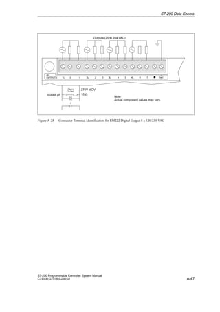 A-47
S7-200 Programmable Controller System Manual
C79000-G7076-C230-02
1L .0 .1 2L .2 3L .4 .5
.3 4L .6
Outputs (20 to 264 VAC)
.7
AC
OUTPUTS
Note:
Actual component values may vary.
10 Ω
0.0068 µF
275V MOV
Figure A-25 Connector Terminal Identification for EM222 Digital Output 8 x 120/230 VAC
S7-200 Data Sheets
 