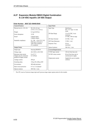 A-50
S7-200 Programmable Controller System Manual
C79000-G7076-C230-02
A.27 Expansion Module EM223 Digital Combination
8 x 24 VDC Input/8 x 24 VDC Output
Order Number: 6ES7 223-1BH00-0XA0
General Features
Physical size (L x W x D) 90 x 80 x 62 mm
(3.54 x 3.15 x 2.44 in.)
Weight 0.2 kg (0.44 lbs.)
Power dissipation 3.0 W
Points1 8 digital inputs
8 digital outputs
Standards compliance UL 508 CSA C22.2 142
FM Class I, Division 2
VDE 0160 compliant
CE compliant
Output Points
Output type Sourcing MOSFET
Voltage range 20.4 VDC to 28.8 VDC
Maximum load current
Outputs may be connected
parallel for higher current
0 to 55_ C
0.5 A/Point
Leakage current 200 µΑ
Switching delay 150 µs ON, 400 µs OFF
On resistance 400 mΩ maximum
Short circuit protection 0.7 to 1.5 A/channel
Optical isolation 500 VAC, 1 min
Input Points
Input Type Sink/Source
IEC 1131 Type 1 in sink
mode
ON State Range 15 to 30 VDC, 4 mA
minimum
35 VDC, 500 ms surge
ON State Nominal 24 VDC, 7 mA
OFF State Maximum 5 VDC, 1 mA
Response Time 4.0 ms
maximum
Optical Isolation 500 VAC, 1 min
Current Requirements
5 VDC logic current 120 mA from base unit
24 VDC sensor current 60 mA from base unit or
external power supply
Output point current Supplied by user at module
common
1 The CPU reserves 8 process-image input and 8 process-image output register points for this module.
S7-200 Data Sheets
 