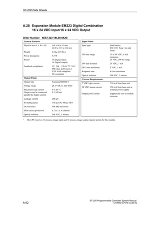 A-52
S7-200 Programmable Controller System Manual
C79000-G7076-C230-02
A.28 Expansion Module EM223 Digital Combination
16 x 24 VDC Input/16 x 24 VDC Output
Order Number: 6ES7 223-1BL00-0XA0
General Features
Physical size (L x W x D) 160 x 80 x 62 mm
(6.30 x 3.15 x 2.44 in.)
Weight 0.4 kg (0.9 lbs.)
Power dissipation 5.5 W
Points1 16 Digital inputs
16 Digital outputs
Standards compliance UL 508 CSA C22.2 142
FM Class I, Division 2
VDE 0160 compliant
CE compliant
Output Points
Output type Sourcing MOSFET
Voltage range 20.4 VDC to 28.8 VDC
Maximum load current
Outputs may be connected
parallel for higher current
0 to 55_ C
0.5 A/Point
Leakage current 200 µΑ
Switching delay 150 µs ON, 400 µs OFF
On resistance 400 mΩ maximum
Short circuit protection 0.7 to 1.5 A/channel
Optical isolation 500 VAC, 1 minute
Input Points
Input type Sink/Source
IEC 1131 Type 1 in sink
mode
ON state range 15 to 30 VDC, 4 mA
minimum
35 VDC, 500 ms surge
ON state nominal 24 VDC, 7 mA
OFF state maximum 5 VDC, 1 mA
Response time 4.0 ms maximum
Optical isolation 500 VAC, 1 minute
Current Requirements
5 VDC logic current 210 mA from base unit
24 VDC sensor current 120 mA from base unit or
external power supply
Output point current Supplied by user at module
common
1 The CPU reserves 16 process-image input and 16 process-image output register points for this module.
S7-200 Data Sheets
 