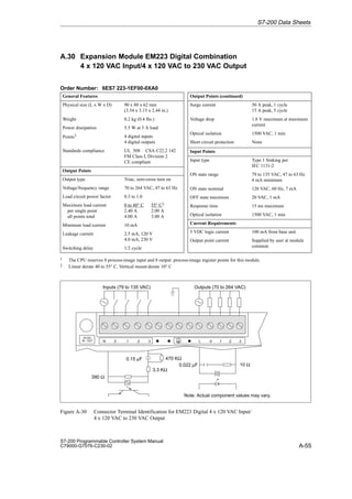 A-55
S7-200 Programmable Controller System Manual
C79000-G7076-C230-02
A.30 Expansion Module EM223 Digital Combination
4 x 120 VAC Input/4 x 120 VAC to 230 VAC Output
Order Number: 6ES7 223-1EF00-0XA0
General Features
Physical size (L x W x D) 90 x 80 x 62 mm
(3.54 x 3.15 x 2.44 in.)
Weight 0.2 kg (0.4 lbs.)
Power dissipation 5.5 W at 3 A load
Points1 4 digital inputs
4 digital outputs
Standards compliance UL 508 CSA C22.2 142
FM Class I, Division 2
CE compliant
Output Points
Output type Triac, zero-cross turn on
Voltage/frequency range 70 to 264 VAC, 47 to 63 Hz
Load circuit power factor 0.3 to 1.0
Maximum load current
per single point
all points total
0 to 40° C 55° C2
2.40 A 2.00 A
4.00 A 3.00 A
Minimum load current 10 mA
Leakage current 2.5 mA, 120 V
4.0 mA, 230 V
Switching delay 1/2 cycle
Output Points (continued)
Surge current 50 A peak, 1 cycle
15 A peak, 5 cycle
Voltage drop 1.8 V maximum at maximum
current
Optical isolation 1500 VAC, 1 min
Short circuit protection None
Input Points
Input type Type 1 Sinking per
IEC 1131-2
ON state range 79 to 135 VAC, 47 to 63 Hz
4 mA minimum
ON state nominal 120 VAC, 60 Hz, 7 mA
OFF state maximum 20 VAC, 1 mA
Response time 15 ms maximum
Optical isolation 1500 VAC, 1 min
Current Requirements
5 VDC logic current 100 mA from base unit
Output point current Supplied by user at module
common
1 The CPU reserves 8 process-image input and 8 output process-image register points for this module.
2 Linear derate 40 to 55° C. Vertical mount derate 10° C
N .0 .1 .2 .3
Inputs (79 to 135 VAC)
L .0
Note: Actual component values may vary.
AC/AC
IN - OUT .1 .2 .3
Outputs (70 to 264 VAC)
10 Ω
0.022 µF
0.15 µF 470 KΩ
390 Ω
3.3 KΩ
Figure A-30 Connector Terminal Identification for EM223 Digital 4 x 120 VAC Input/
4 x 120 VAC to 230 VAC Output
S7-200 Data Sheets
 