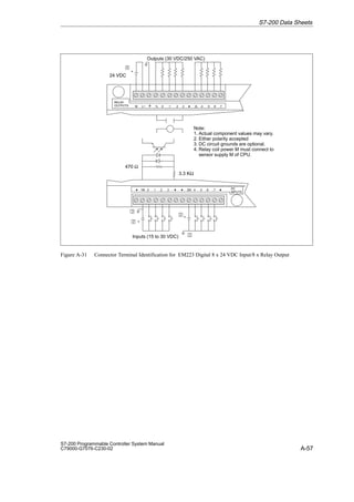 A-57
S7-200 Programmable Controller System Manual
C79000-G7076-C230-02
DC
INPUTS
Outputs (30 VDC/250 VAC)
1M .0 .1 .2 .3
+
M L+ 1L .2 .3
RELAY
OUTPUTS 2L .4 .5 .6 .7
.1
D
.0 D
Inputs (15 to 30 VDC)
3.3 KΩ
470 Ω

Note:
1. Actual component values may vary.
2. Either polarity accepted
3. DC circuit grounds are optional.
4. Relay coil power M must connect to
sensor supply M of CPU.
24 VDC
+

+

D D D
2M .4 .5 .6 .7


Figure A-31 Connector Terminal Identification for EM223 Digital 8 x 24 VDC Input/8 x Relay Output
S7-200 Data Sheets
 