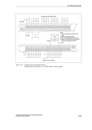 A-59
S7-200 Programmable Controller System Manual
C79000-G7076-C230-02
Outputs (30 VDC/250 VAC)
1M .0 .1 .2 .3 .4 .5 .6 .7 DC
INPUTS
x.1 x.2 x.3 x.4 x.5 x.6 x.7
+
M L+ 1L .2 .3
RELAY
OUTPUTS 2L .4 .5 .6 .7
.1
D
D
D D
D
D
D
D
.0 D
Inputs (15 to 30 VDC)
3.3K Ω
470 Ω


Note:
1. Actual component values may
vary.
2. Either polarity accepted
3. DC circuit grounds are optional.
4. Relay coil power M must connect
to sensor supply M of CPU.
24 VDC
+
+

2M x.0
3L x.0 x.1 x.2 x.3 D 4L x.4 x.5 x.6 x.7 D


To Coils
Figure A-32 Connector Terminal Identification for
EM223 Digital Combination 16 x 24 VDC Input/16 x Relay Output
S7-200 Data Sheets
 