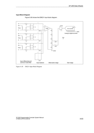 A-63
S7-200 Programmable Controller System Manual
C79000-G7076-C230-02
Input Block Diagram
Figure A-36 shows the EM231 input block diagram.
R
R
C
C
C
A+
RA
A-
Rloop
R
R
C
C
C
B+
RB
B-
Rloop
R
R
C
C
C
C+
RC
C-
Rloop
A=0
A=1
A=2
A=3
Buffer
+
-
R
R
R
R
R
Input differential and
common-mode filter Input selector
SW3
SW1
Attenuation stage
xGAIN
DATA
DATA
0
11
Vref
A/D Converter
Analog-to-digital converter
Gain stage
Gain
x1
AGND
Figure A-36 EM231 Input Block Diagram
S7-200 Data Sheets
 