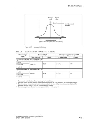 A-65
S7-200 Programmable Controller System Manual
C79000-G7076-C230-02
Repeatability limits
(99% of all readings fall within these limits)
Average
Value
Mean(average)
Accuracy
Signal
Input
Figure A-37 Accuracy Definitions
Table A-3 Specifications for DC and AC Powered S7-200 CPUs
Full Scale Input
Range
Repeatability1 Mean (average) Accuracy1, 2, 3, 4
Range
% of Full Scale Counts % of Full Scale Counts
Specifications for DC Powered S7-200 CPUs
0 to 5 V
± 24 ± 0 1% ± 32
0 to 20 mA ± 0.075% ± 24 ± 0.1% ± 32
0 to 10 V
Specifications for AC Powered S7-200 CPUs
0 to 5 V
± 0 15% ± 48 ± 0 1% ± 64
0 to 20 mA
± 0.15% ± 48 ± 0.1% ± 64
0 to 10 V
1 Measurements made after the selected input range has been calibrated.
2 The offset error in the signal near zero analog input is not corrected, and is not included in the accuracy specifications.
3 There is a channel-to-channel carryover conversion error, due to the finite settling time of the analog multiplexer. The
maximum carryover error is 0.1% of the difference between channels.
4 Mean accuracy includes effects of non-linearity and drift from 0 to 55 degrees C.
S7-200 Data Sheets
 