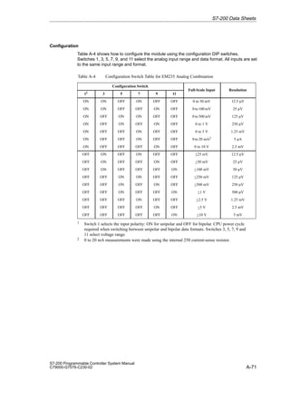 A-71
S7-200 Programmable Controller System Manual
C79000-G7076-C230-02
Configuration
Table A-4 shows how to configure the module using the configuration DIP switches.
Switches 1, 3, 5, 7, 9, and 11 select the analog input range and data format. All inputs are set
to the same input range and format.
Table A-4 Configuration Switch Table for EM235 Analog Combination
Configuration Switch
Full-Scale Input Resolution
11 3 5 7 9 11
Full-Scale Input Resolution
ON ON OFF ON OFF OFF 0 to 50 mV 12.5 mV
ON ON OFF OFF ON OFF 0 to100 mV 25 mV
ON OFF ON ON OFF OFF 0 to 500 mV 125 mV
ON OFF ON OFF ON OFF 0 to 1 V 250 mV
ON OFF OFF ON OFF OFF 0 to 5 V 1.25 mV
ON OFF OFF ON OFF OFF 0to 20 mA2 5 mA
ON OFF OFF OFF ON OFF 0 to 10 V 2.5 mV
OFF ON OFF ON OFF OFF +25 mV 12.5 mV
OFF ON OFF OFF ON OFF +50 mV 25 mV
OFF ON OFF OFF OFF ON +100 mV 50 mV
OFF OFF ON ON OFF OFF +250 mV 125 mV
OFF OFF ON OFF ON OFF +500 mV 250 mV
OFF OFF ON OFF OFF ON +1 V 500 mV
OFF OFF OFF ON OFF OFF +2.5 V 1.25 mV
OFF OFF OFF OFF ON OFF +5 V 2.5 mV
OFF OFF OFF OFF OFF ON +10 V 5 mV
1 Switch 1 selects the input polarity: ON for unipolar and OFF for bipolar. CPU power cycle
required when switching between unipolar and bipolar data formats. Switches 3, 5, 7, 9 and
11 select voltage range.
2 0 to 20 mA measurements were made using the internal 250 current-sense resistor.
S7-200 Data Sheets
 
