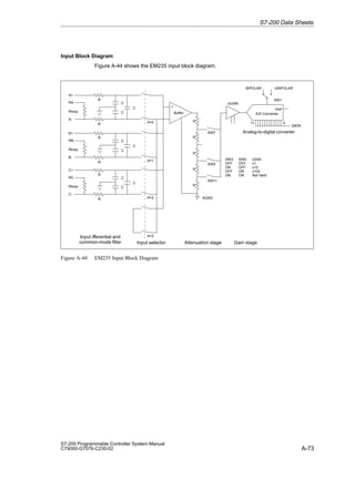 A-73
S7-200 Programmable Controller System Manual
C79000-G7076-C230-02
Input Block Diagram
Figure A-44 shows the EM235 input block diagram.
R
R
C
C
C
A+
RA
A-
Rloop
R
R
C
C
C
B+
RB
B-
Rloop
R
R
C
C
C
C+
RC
C-
Rloop
A=0
A=1
A=2
A=3
Buffer
+
-
R
R
R
R
R
Input ifferential and
common-mode filter Input selector
AGND
SW11
SW9
SW7
Attenuation stage
xGAIN
DATA
DATA
0
11
Vref
A/D Converter
BIPOLAR UNIPOLAR
SW1
Analog-to-digital converter
SW3
OFF
ON
OFF
ON
SW5
OFF
OFF
ON
ON
GAIN
x1
x10
x100
Not Valid
Gain stage
Figure A-44 EM235 Input Block Diagram
S7-200 Data Sheets
 