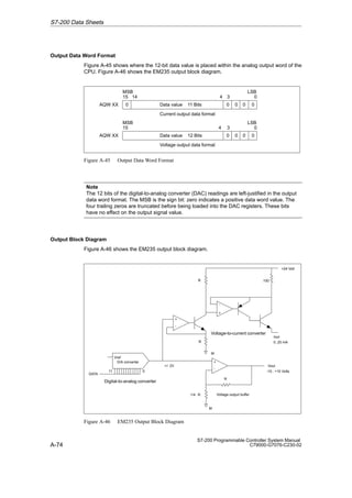 A-74
S7-200 Programmable Controller System Manual
C79000-G7076-C230-02
Output Data Word Format
Figure A-45 shows where the 12-bit data value is placed within the analog output word of the
CPU. Figure A-46 shows the EM235 output block diagram.
15 4
MSB LSB
0
AQW XX
0
0 0 0
3
14
Data value 11 Bits
Current output data format
15 3
MSB LSB
AQW XX
0
0 0 0
Data value 12 Bits
Voltage output data format
4
0
0
Figure A-45 Output Data Word Format
Note
The 12 bits of the digital-to-analog converter (DAC) readings are left-justified in the output
data word format. The MSB is the sign bit: zero indicates a positive data word value. The
four trailing zeros are truncated before being loaded into the DAC registers. These bits
have no effect on the output signal value.
Output Block Diagram
Figure A-46 shows the EM235 output block diagram.
DATA
11 0
Vref
D/A converter
Digital-to-analog converter
+
-
R
R
Vout
-10.. +10 Volts
M
Voltage output buffer
+/- 2V
+
-
R
M
+
-
R
Iout
0..20 mA
100
+24 Volt
Voltage-to-current converter
1/4
Figure A-46 EM235 Output Block Diagram
S7-200 Data Sheets
 