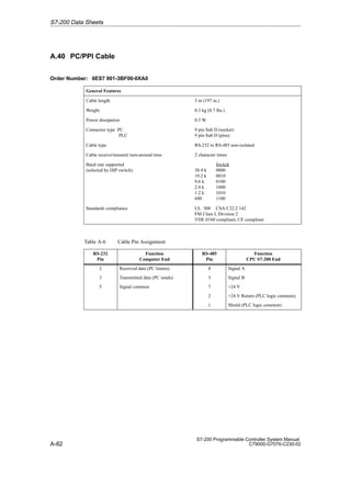 A-82
S7-200 Programmable Controller System Manual
C79000-G7076-C230-02
A.40 PC/PPI Cable
Order Number: 6ES7 901-3BF00-0XA0
General Features
Cable length 5 m (197 in.)
Weight 0.3 kg (0.7 lbs.)
Power dissipation 0.5 W
Connector type PC
PLC
9 pin Sub D (socket)
9 pin Sub D (pins)
Cable type RS-232 to RS-485 non-isolated
Cable receive/transmit turn-around time 2 character times
Baud rate supported
(selected by DIP switch)
Switch
38.4 k 0000
19.2 k 0010
9.6 k 0100
2.4 k 1000
1.2 k 1010
600 1100
Standards compliance UL 508 CSA C22.2 142
FM Class I, Division 2
VDE 0160 compliant; CE compliant
Table A-6 Cable Pin Assignment
RS-232
Pin
Function
Computer End
RS-485
Pin
Function
CPU S7-200 End
2 Received data (PC listens) 8 Signal A
3 Transmitted data (PC sends) 3 Signal B
5 Signal common 7 +24 V
2 +24 V Return (PLC logic common)
1 Shield (PLC logic common)
S7-200 Data Sheets
 