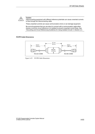 A-83
S7-200 Programmable Controller System Manual
C79000-G7076-C230-02
Caution
Interconnecting equipment with different reference potentials can cause unwanted currents
to flow through the interconnecting cable.
These unwanted currents can cause communication errors or can damage equipment.
Be sure all equipment that you are about to connect with a communication cable either
shares a common circuit reference or is isolated to prevent unwanted current flows. See
“Grounding and Circuit Referencing Guidelines for Using Isolated Circuits” in Section 2.3.
PC/PPI Cable Dimensions
0.1 m
(4 in.)
0.3 m
(12 in.)
RS-232 COMM RS-485 COMM
4.6 m
(181 in.)
40 mm
(1.6 in.)
Figure A-52 PC/PPI Cable Dimensions
S7-200 Data Sheets
!
 