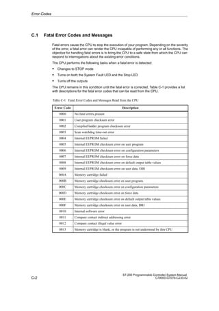 C-2
S7-200 Programmable Controller System Manual
C79000-G7076-C230-02
C.1 Fatal Error Codes and Messages
Fatal errors cause the CPU to stop the execution of your program. Depending on the severity
of the error, a fatal error can render the CPU incapable of performing any or all functions. The
objective for handling fatal errors is to bring the CPU to a safe state from which the CPU can
respond to interrogations about the existing error conditions.
The CPU performs the following tasks when a fatal error is detected:
S Changes to STOP mode
S Turns on both the System Fault LED and the Stop LED
S Turns off the outputs
The CPU remains in this condition until the fatal error is corrected. Table C-1 provides a list
with descriptions for the fatal error codes that can be read from the CPU.
Table C-1 Fatal Error Codes and Messages Read from the CPU
Error Code Description
0000 No fatal errors present
0001 User program checksum error
0002 Compiled ladder program checksum error
0003 Scan watchdog time-out error
0004 Internal EEPROM failed
0005 Internal EEPROM checksum error on user program
0006 Internal EEPROM checksum error on configuration parameters
0007 Internal EEPROM checksum error on force data
0008 Internal EEPROM checksum error on default output table values
0009 Internal EEPROM checksum error on user data, DB1
000A Memory cartridge failed
000B Memory cartridge checksum error on user program.
000C Memory cartridge checksum error on configuration parameters
000D Memory cartridge checksum error on force data
000E Memory cartridge checksum error on default output table values
000F Memory cartridge checksum error on user data, DB1
0010 Internal software error
0011 Compare contact indirect addressing error
0012 Compare contact illegal value error
0013 Memory cartridge is blank, or the program is not understood by this CPU
Error Codes
 